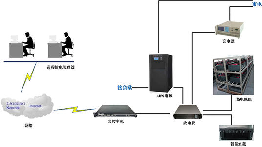 通信機(jī)房遠(yuǎn)程監(jiān)控